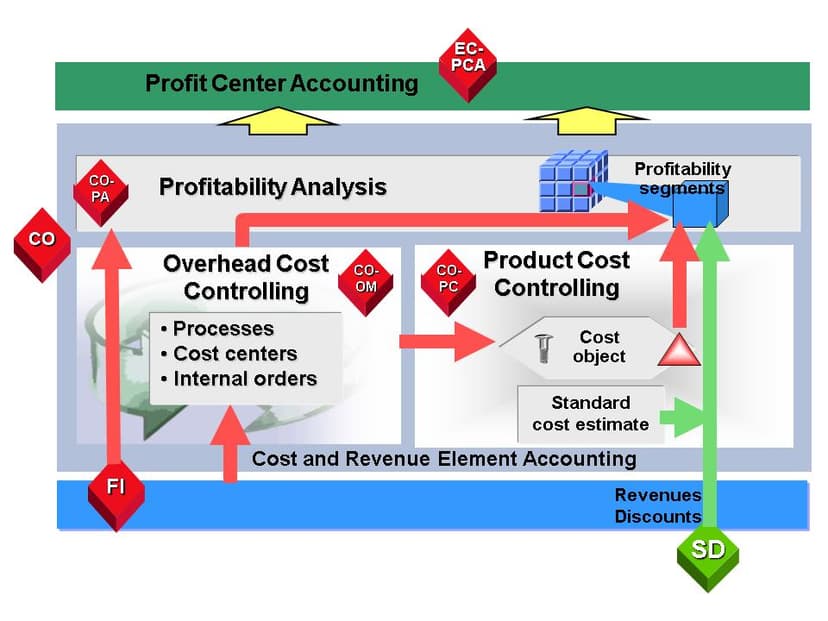 SAP FICO Cost Controlling & Profitability Analysis System