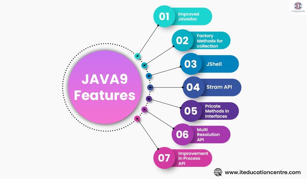 Java9 Features Complete Guide
